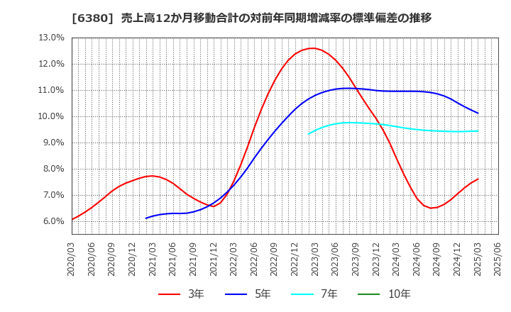 6380 オリエンタルチエン工業(株): 売上高12か月移動合計の対前年同期増減率の標準偏差の推移