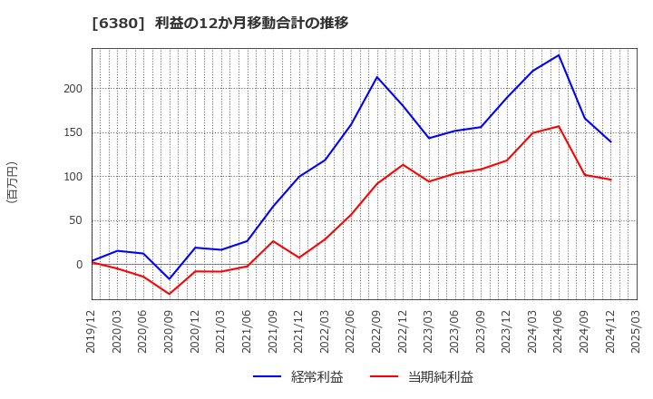 6380 オリエンタルチエン工業(株): 利益の12か月移動合計の推移