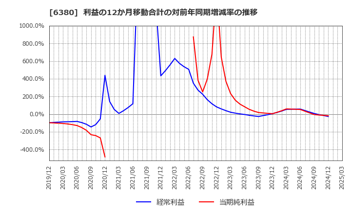 6380 オリエンタルチエン工業(株): 利益の12か月移動合計の対前年同期増減率の推移