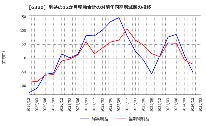 6380 オリエンタルチエン工業(株): 利益の12か月移動合計の対前年同期増減額の推移