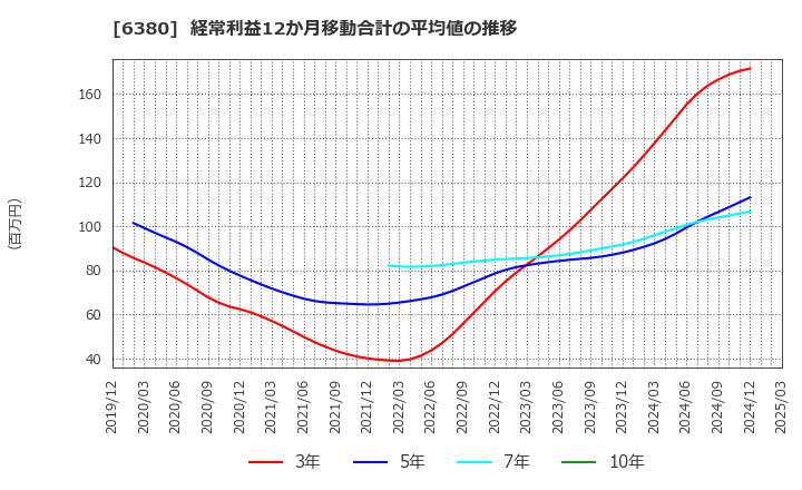 6380 オリエンタルチエン工業(株): 経常利益12か月移動合計の平均値の推移
