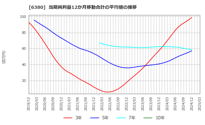 6380 オリエンタルチエン工業(株): 当期純利益12か月移動合計の平均値の推移