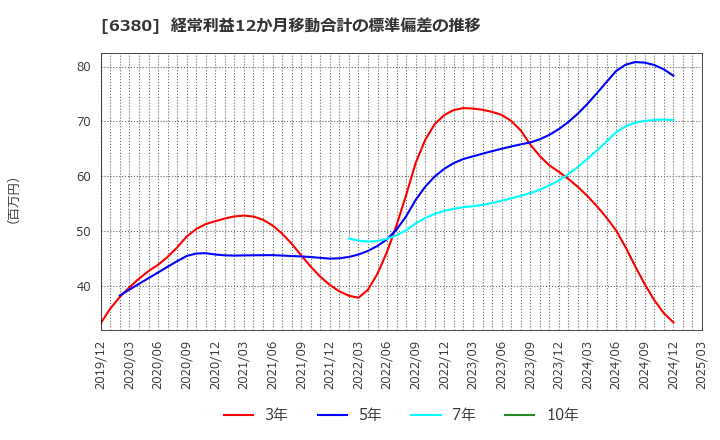 6380 オリエンタルチエン工業(株): 経常利益12か月移動合計の標準偏差の推移