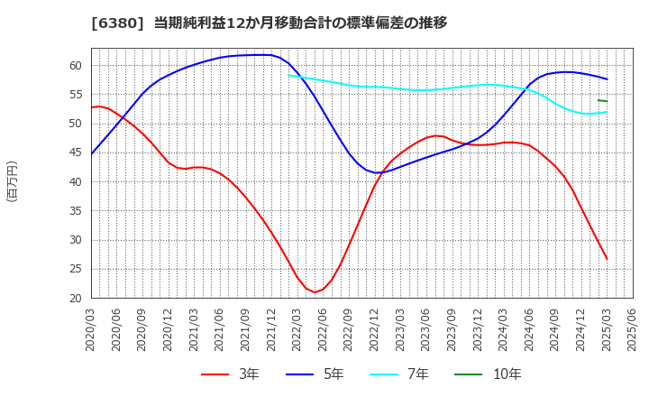 6380 オリエンタルチエン工業(株): 当期純利益12か月移動合計の標準偏差の推移