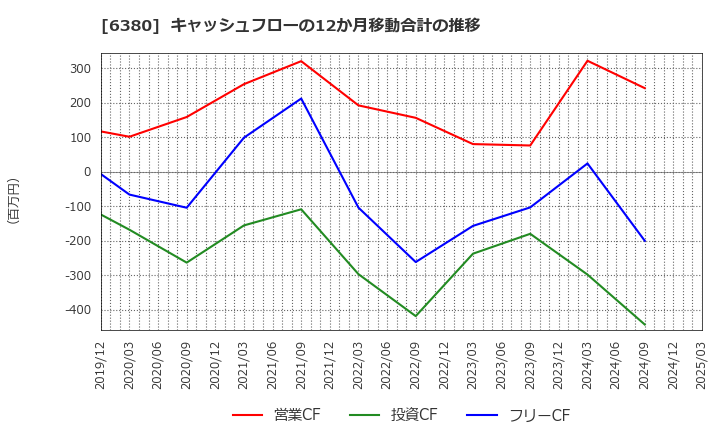 6380 オリエンタルチエン工業(株): キャッシュフローの12か月移動合計の推移