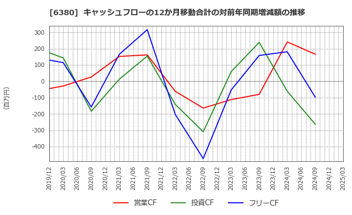 6380 オリエンタルチエン工業(株): キャッシュフローの12か月移動合計の対前年同期増減額の推移