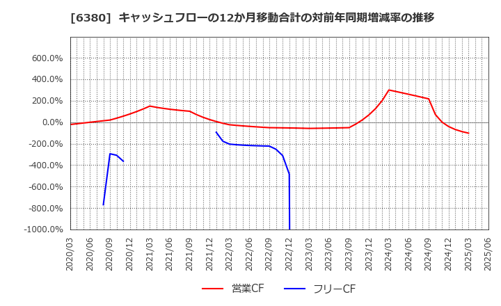 6380 オリエンタルチエン工業(株): キャッシュフローの12か月移動合計の対前年同期増減率の推移
