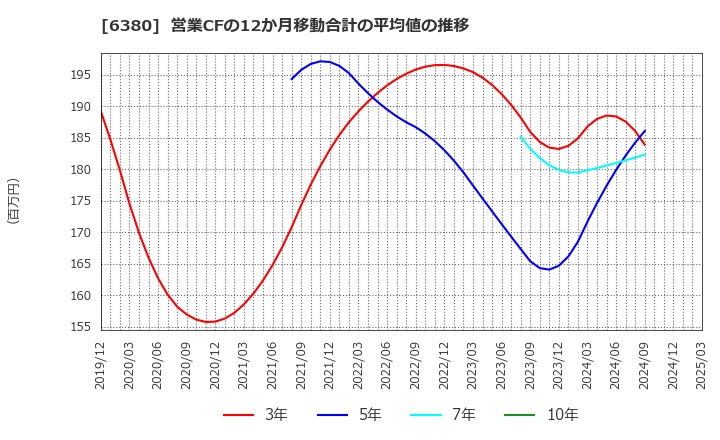 6380 オリエンタルチエン工業(株): 営業CFの12か月移動合計の平均値の推移