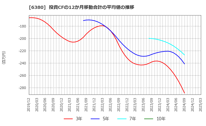 6380 オリエンタルチエン工業(株): 投資CFの12か月移動合計の平均値の推移