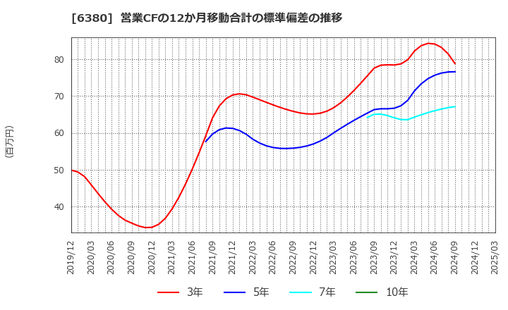 6380 オリエンタルチエン工業(株): 営業CFの12か月移動合計の標準偏差の推移