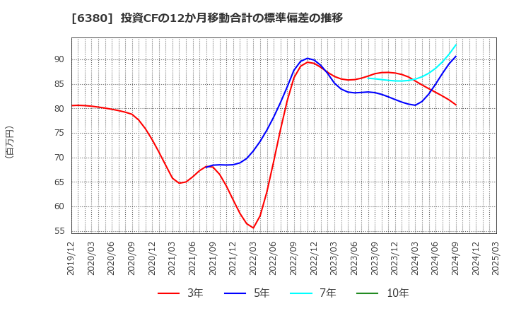 6380 オリエンタルチエン工業(株): 投資CFの12か月移動合計の標準偏差の推移