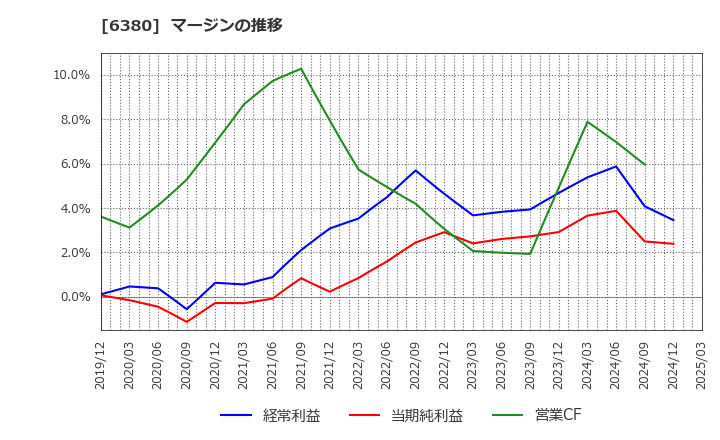 6380 オリエンタルチエン工業(株): マージンの推移