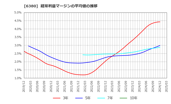 6380 オリエンタルチエン工業(株): 経常利益マージンの平均値の推移