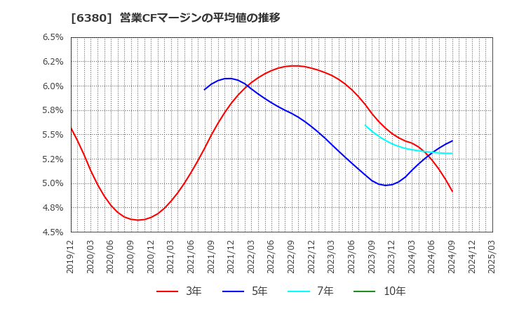 6380 オリエンタルチエン工業(株): 営業CFマージンの平均値の推移
