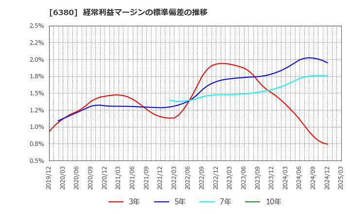 6380 オリエンタルチエン工業(株): 経常利益マージンの標準偏差の推移