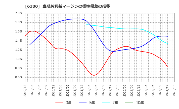 6380 オリエンタルチエン工業(株): 当期純利益マージンの標準偏差の推移
