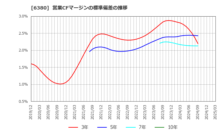 6380 オリエンタルチエン工業(株): 営業CFマージンの標準偏差の推移