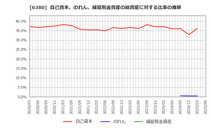 6380 オリエンタルチエン工業(株): 自己資本、のれん、繰延税金資産の総資産に対する比率の推移