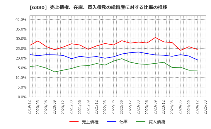 6380 オリエンタルチエン工業(株): 売上債権、在庫、買入債務の総資産に対する比率の推移