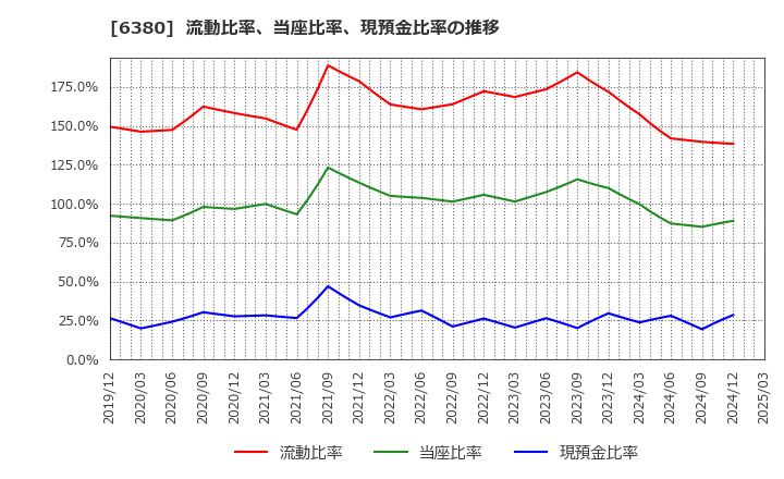 6380 オリエンタルチエン工業(株): 流動比率、当座比率、現預金比率の推移