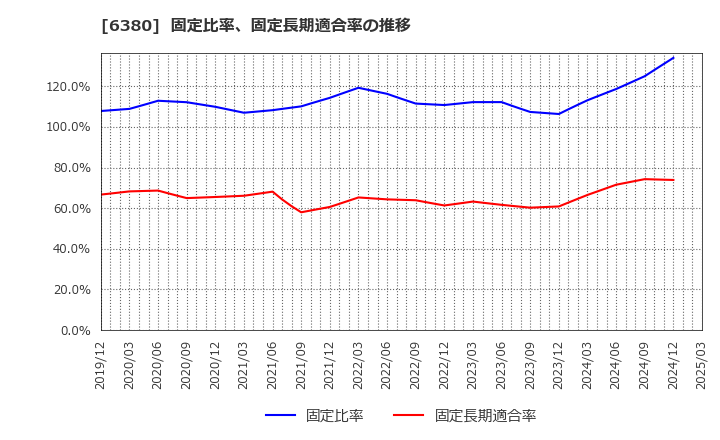 6380 オリエンタルチエン工業(株): 固定比率、固定長期適合率の推移