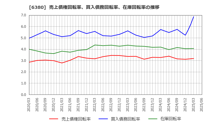 6380 オリエンタルチエン工業(株): 売上債権回転率、買入債務回転率、在庫回転率の推移