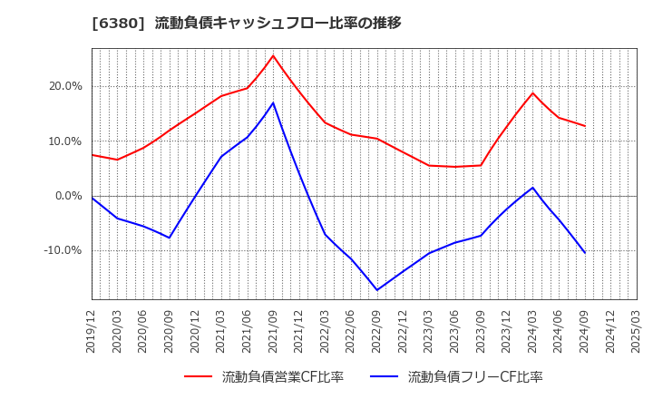 6380 オリエンタルチエン工業(株): 流動負債キャッシュフロー比率の推移
