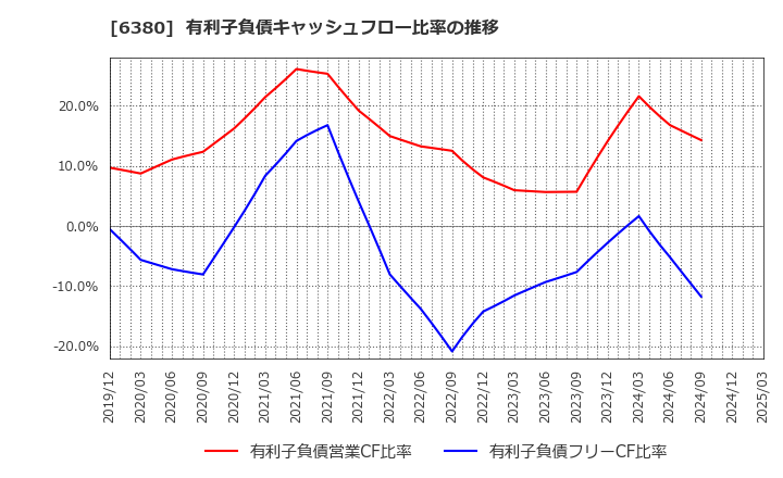 6380 オリエンタルチエン工業(株): 有利子負債キャッシュフロー比率の推移