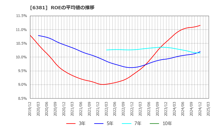 6381 アネスト岩田(株): ROEの平均値の推移