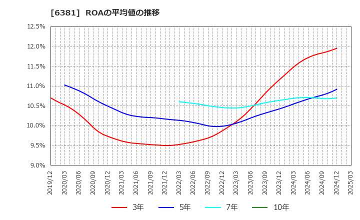 6381 アネスト岩田(株): ROAの平均値の推移