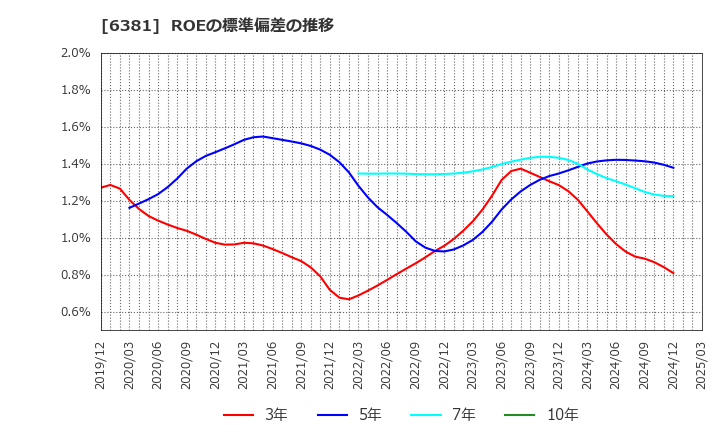 6381 アネスト岩田(株): ROEの標準偏差の推移