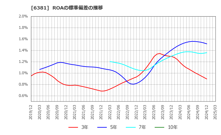 6381 アネスト岩田(株): ROAの標準偏差の推移