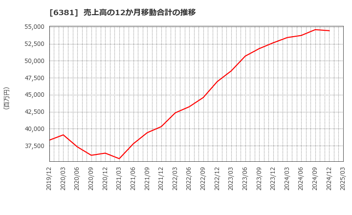 6381 アネスト岩田(株): 売上高の12か月移動合計の推移