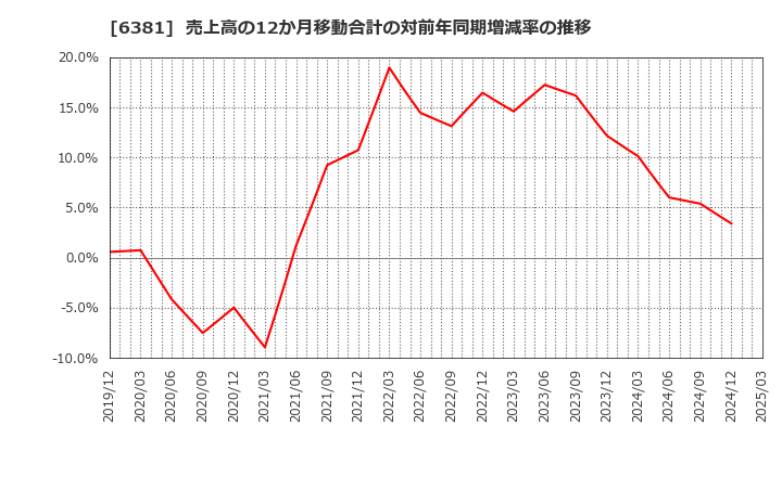 6381 アネスト岩田(株): 売上高の12か月移動合計の対前年同期増減率の推移
