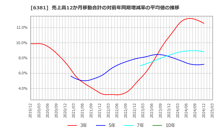 6381 アネスト岩田(株): 売上高12か月移動合計の対前年同期増減率の平均値の推移