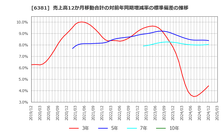 6381 アネスト岩田(株): 売上高12か月移動合計の対前年同期増減率の標準偏差の推移