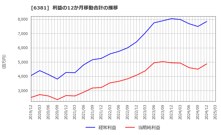 6381 アネスト岩田(株): 利益の12か月移動合計の推移