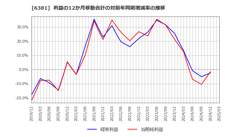 6381 アネスト岩田(株): 利益の12か月移動合計の対前年同期増減率の推移