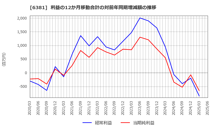 6381 アネスト岩田(株): 利益の12か月移動合計の対前年同期増減額の推移