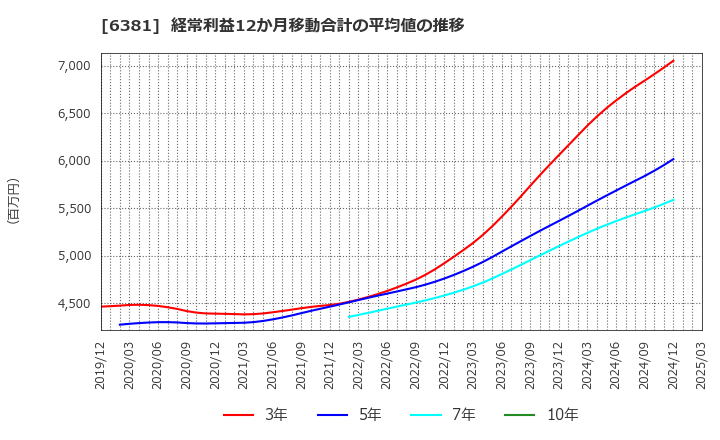 6381 アネスト岩田(株): 経常利益12か月移動合計の平均値の推移