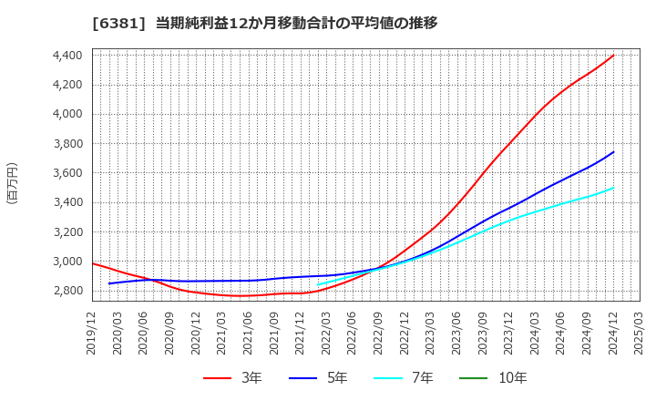 6381 アネスト岩田(株): 当期純利益12か月移動合計の平均値の推移
