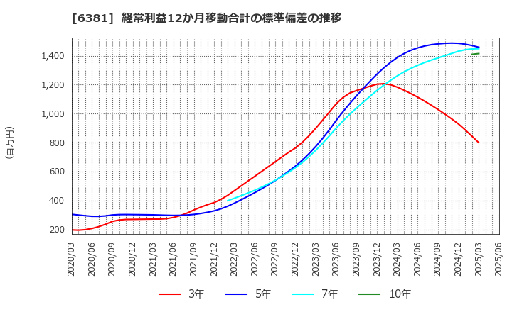 6381 アネスト岩田(株): 経常利益12か月移動合計の標準偏差の推移