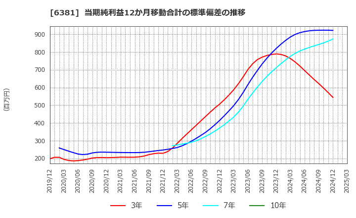 6381 アネスト岩田(株): 当期純利益12か月移動合計の標準偏差の推移