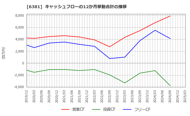 6381 アネスト岩田(株): キャッシュフローの12か月移動合計の推移