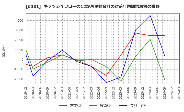6381 アネスト岩田(株): キャッシュフローの12か月移動合計の対前年同期増減額の推移