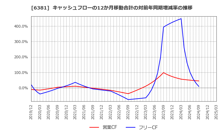6381 アネスト岩田(株): キャッシュフローの12か月移動合計の対前年同期増減率の推移