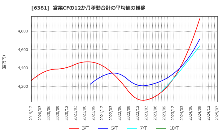 6381 アネスト岩田(株): 営業CFの12か月移動合計の平均値の推移
