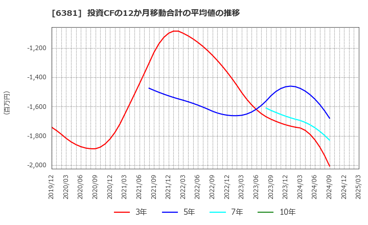 6381 アネスト岩田(株): 投資CFの12か月移動合計の平均値の推移