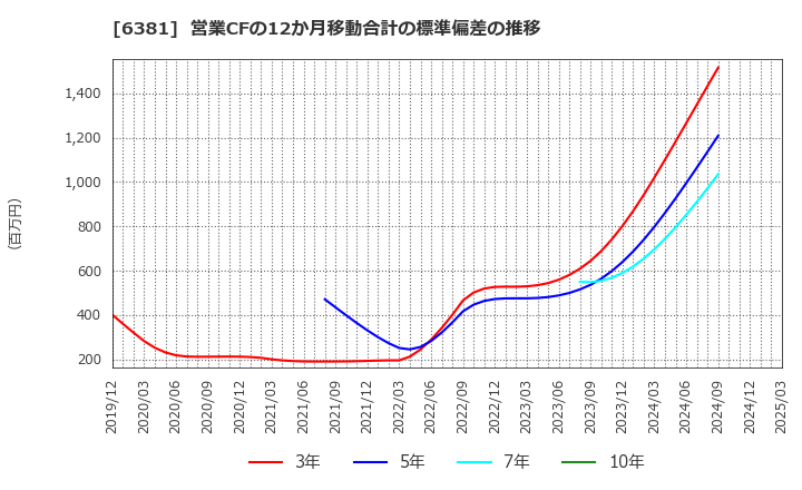 6381 アネスト岩田(株): 営業CFの12か月移動合計の標準偏差の推移