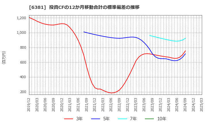 6381 アネスト岩田(株): 投資CFの12か月移動合計の標準偏差の推移